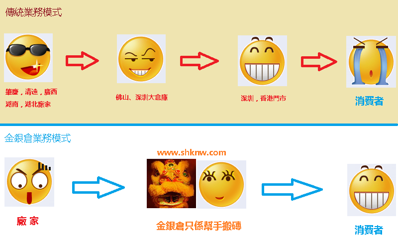 傳統磁磚業務模式和金銀倉shknw.com業務模式比較